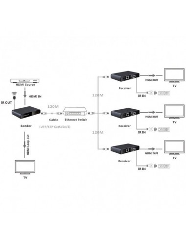 Amplificatore/Splitter HDMI tramite rete IP con controllo IR